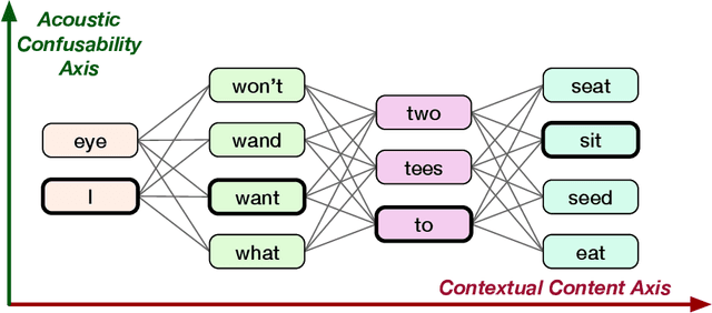 Figure 1 for Confusion2Vec: Towards Enriching Vector Space Word Representations with Representational Ambiguities