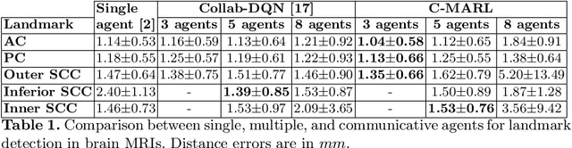 Figure 2 for Communicative Reinforcement Learning Agents for Landmark Detection in Brain Images