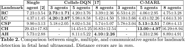 Figure 4 for Communicative Reinforcement Learning Agents for Landmark Detection in Brain Images