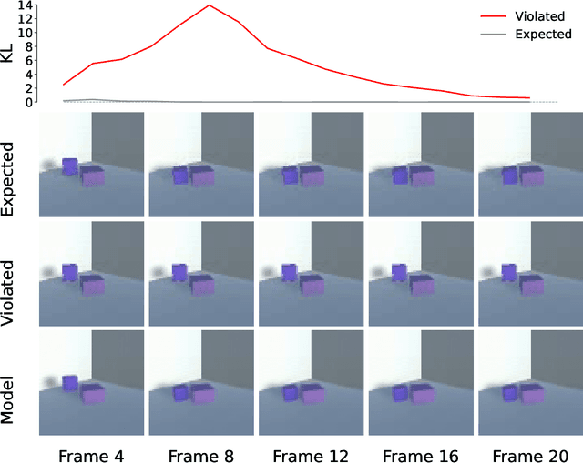 Figure 4 for Stochastic Gradient Descent Captures How Children Learn About Physics