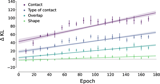Figure 3 for Stochastic Gradient Descent Captures How Children Learn About Physics