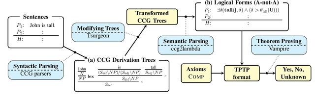 Figure 1 for Logical Inferences with Comparatives and Generalized Quantifiers