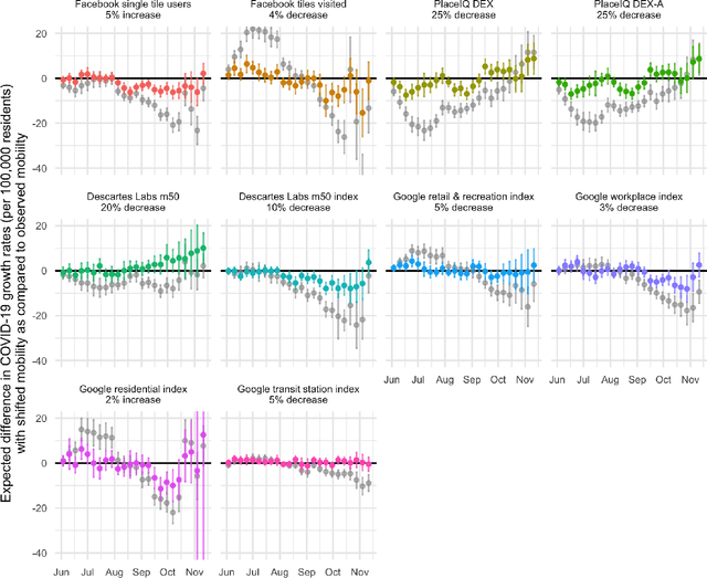 Figure 3 for Evaluating shifts in mobility and COVID-19 case rates in U.S. counties: A demonstration of modified treatment policies for causal inference with continuous exposures