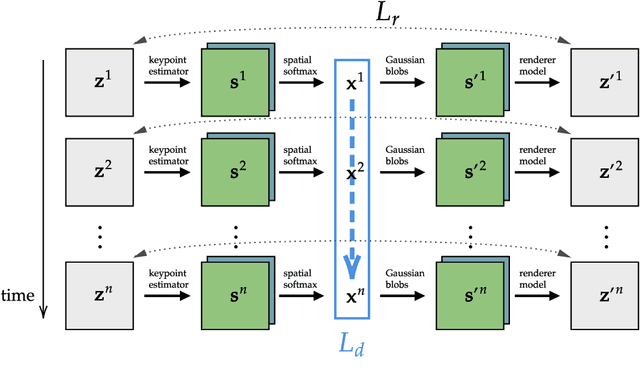 Figure 3 for KeyCLD: Learning Constrained Lagrangian Dynamics in Keypoint Coordinates from Images