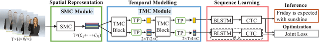 Figure 1 for Spatial-Temporal Multi-Cue Network for Continuous Sign Language Recognition