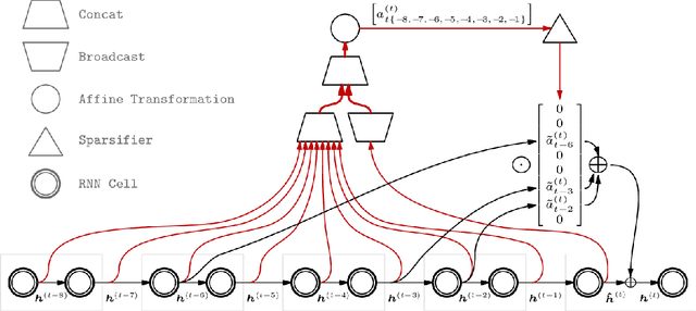 Figure 1 for Sparse Attentive Backtracking: Long-Range Credit Assignment in Recurrent Networks