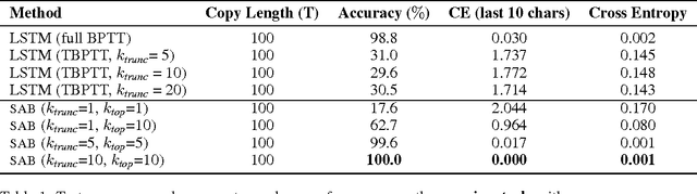 Figure 2 for Sparse Attentive Backtracking: Long-Range Credit Assignment in Recurrent Networks