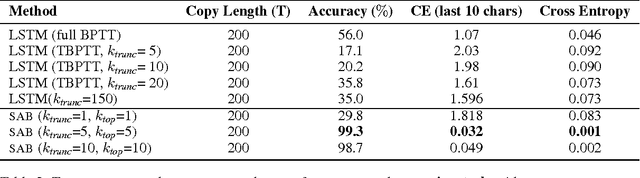 Figure 4 for Sparse Attentive Backtracking: Long-Range Credit Assignment in Recurrent Networks