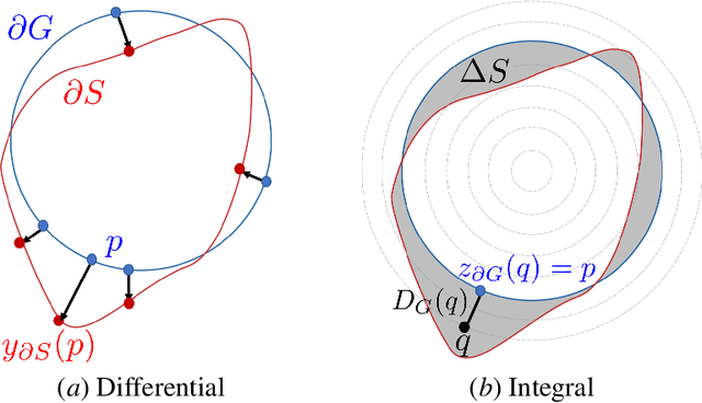 Figure 2 for Boundary loss for highly unbalanced segmentation