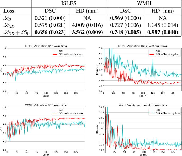 Figure 3 for Boundary loss for highly unbalanced segmentation