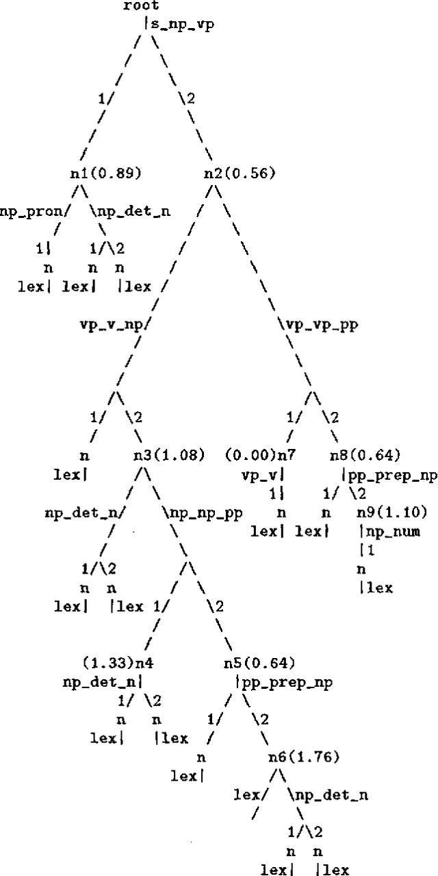 Figure 2 for Grammar Specialization through Entropy Thresholds