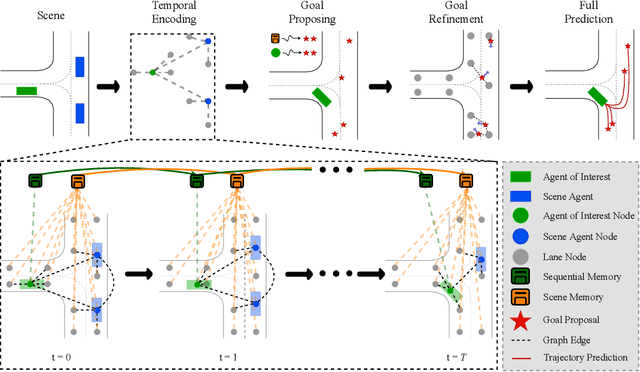 Figure 1 for Trajectory Forecasting on Temporal Graphs