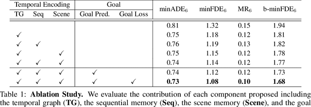 Figure 2 for Trajectory Forecasting on Temporal Graphs