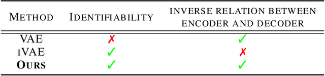 Figure 1 for Covariate-informed Representation Learning with Samplewise Optimal Identifiable Variational Autoencoders