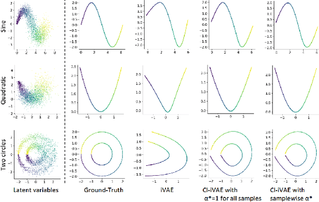 Figure 2 for Covariate-informed Representation Learning with Samplewise Optimal Identifiable Variational Autoencoders