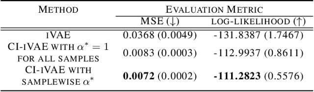 Figure 3 for Covariate-informed Representation Learning with Samplewise Optimal Identifiable Variational Autoencoders