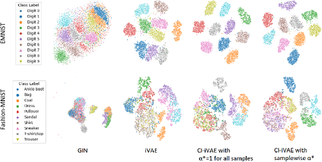 Figure 4 for Covariate-informed Representation Learning with Samplewise Optimal Identifiable Variational Autoencoders