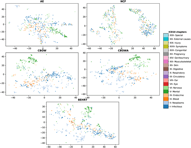 Figure 2 for Transfer Learning in Electronic Health Records through Clinical Concept Embedding