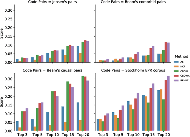 Figure 3 for Transfer Learning in Electronic Health Records through Clinical Concept Embedding