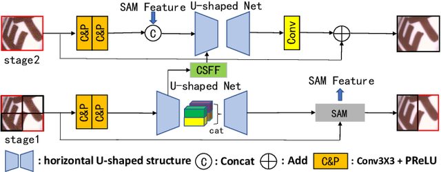 Figure 1 for SUMD: Super U-shaped Matrix Decomposition Convolutional neural network for Image denoising