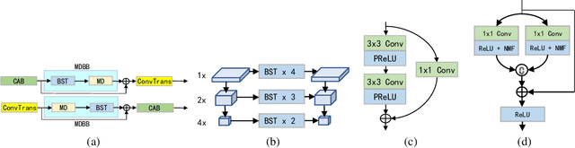 Figure 3 for SUMD: Super U-shaped Matrix Decomposition Convolutional neural network for Image denoising