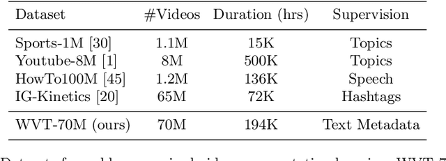 Figure 2 for Learning Video Representations from Textual Web Supervision