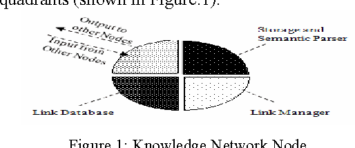 Figure 1 for Informledge System: A Modified Knowledge Network with Autonomous Nodes using Multi-lateral Links