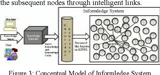 Figure 2 for Informledge System: A Modified Knowledge Network with Autonomous Nodes using Multi-lateral Links