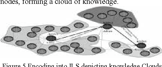 Figure 4 for Informledge System: A Modified Knowledge Network with Autonomous Nodes using Multi-lateral Links