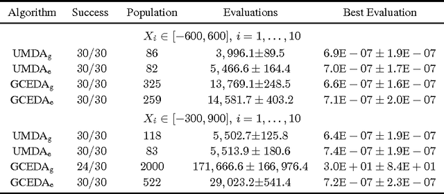 Figure 2 for Modeling with Copulas and Vines in Estimation of Distribution Algorithms
