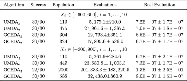 Figure 3 for Modeling with Copulas and Vines in Estimation of Distribution Algorithms