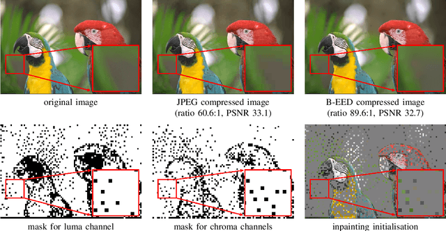 Figure 2 for JPEG Meets PDE-based Image Compression