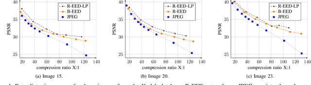 Figure 4 for JPEG Meets PDE-based Image Compression