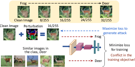Figure 3 for Scaling Adversarial Training to Large Perturbation Bounds