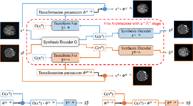 Figure 1 for FIRE: Unsupervised bi-directional inter-modality registration using deep networks