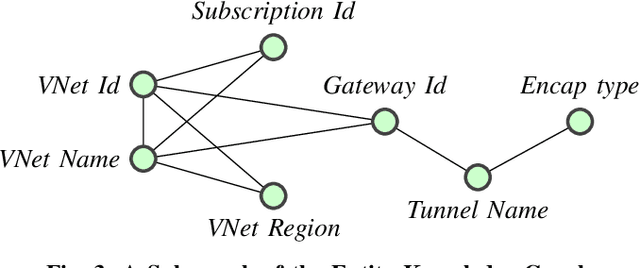 Figure 3 for Mining Knowledge Graphs From Incident Reports