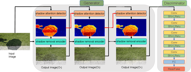 Figure 3 for ARGAN: Attentive Recurrent Generative Adversarial Network for Shadow Detection and Removal