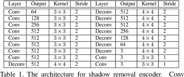 Figure 2 for ARGAN: Attentive Recurrent Generative Adversarial Network for Shadow Detection and Removal