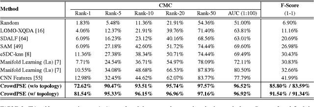 Figure 2 for Re-identification of Humans in Crowds using Personal, Social and Environmental Constraints