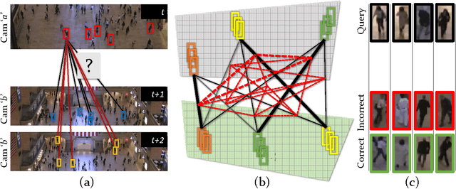 Figure 1 for Re-identification of Humans in Crowds using Personal, Social and Environmental Constraints