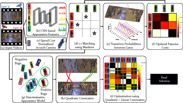 Figure 3 for Re-identification of Humans in Crowds using Personal, Social and Environmental Constraints