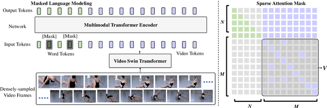 Figure 3 for SwinBERT: End-to-End Transformers with Sparse Attention for Video Captioning