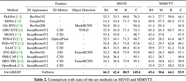 Figure 4 for SwinBERT: End-to-End Transformers with Sparse Attention for Video Captioning