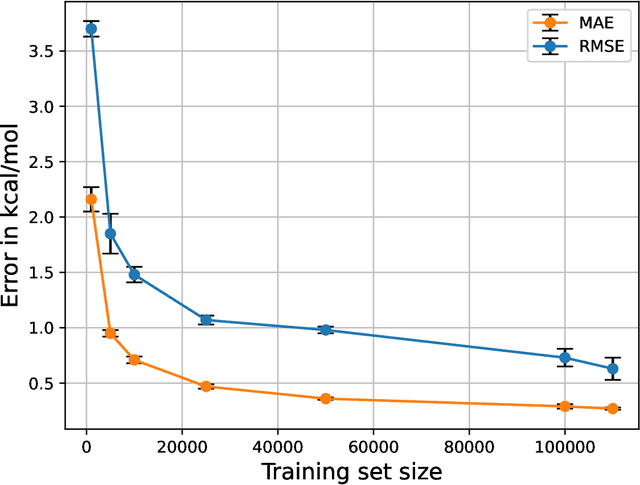Figure 4 for Gaussian Moments as Physically Inspired Molecular Descriptors for Accurate and Scalable Machine Learning Potentials
