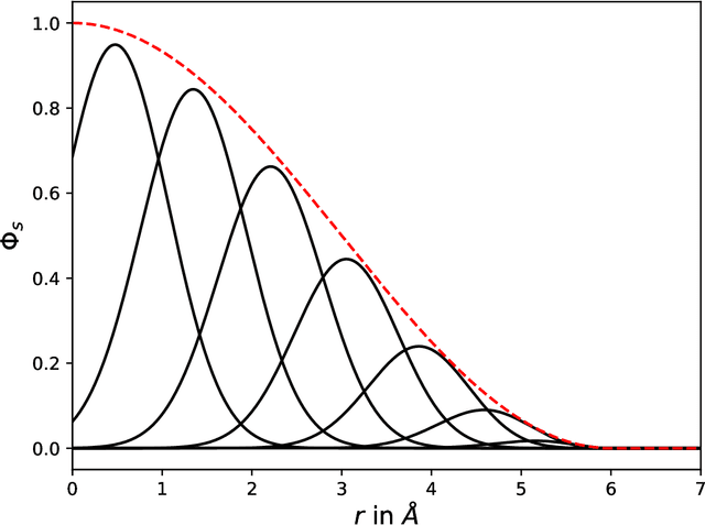 Figure 1 for Gaussian Moments as Physically Inspired Molecular Descriptors for Accurate and Scalable Machine Learning Potentials