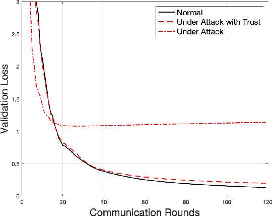 Figure 3 for On the Importance of Trust in Next-Generation Networked CPS Systems: An AI Perspective