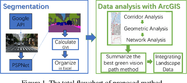 Figure 1 for Green View Index Analysis and Optimal Green View Index Path Based on Street View and Deep Learning
