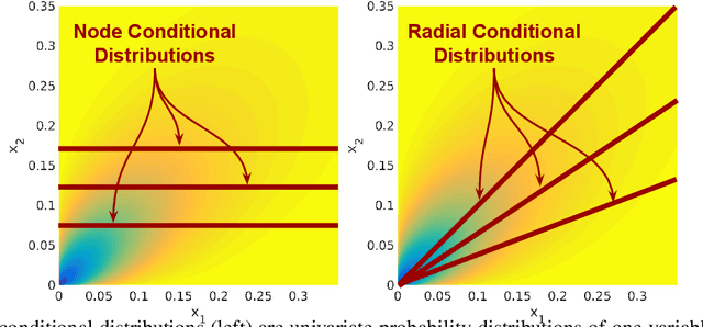 Figure 1 for Generalized Root Models: Beyond Pairwise Graphical Models for Univariate Exponential Families