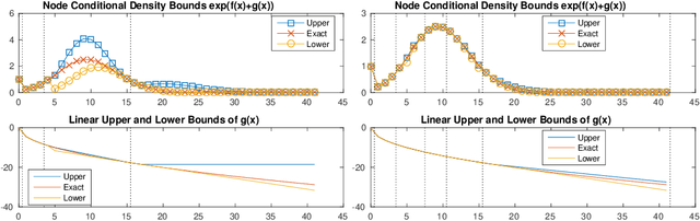 Figure 3 for Generalized Root Models: Beyond Pairwise Graphical Models for Univariate Exponential Families