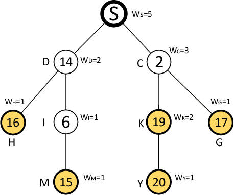 Figure 3 for Selling Multiple Items via Social Networks